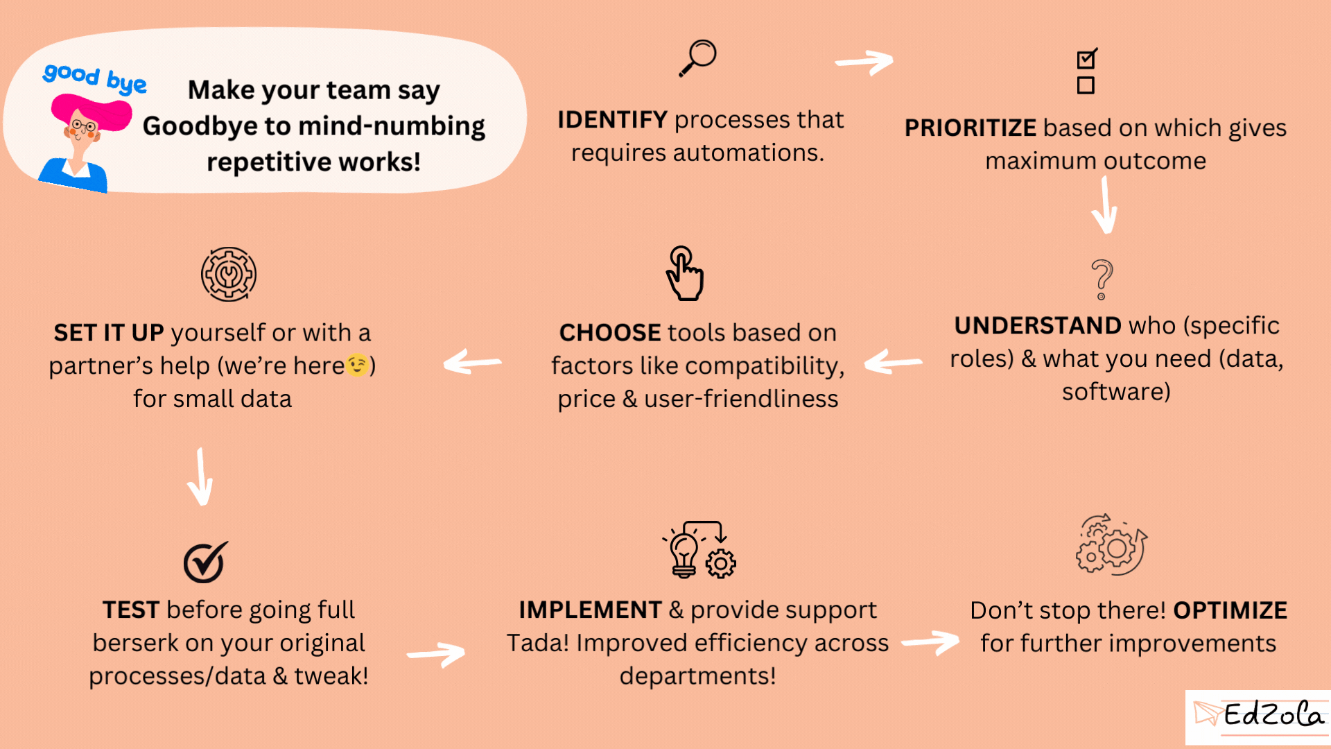 Steps for process automation in NGOs