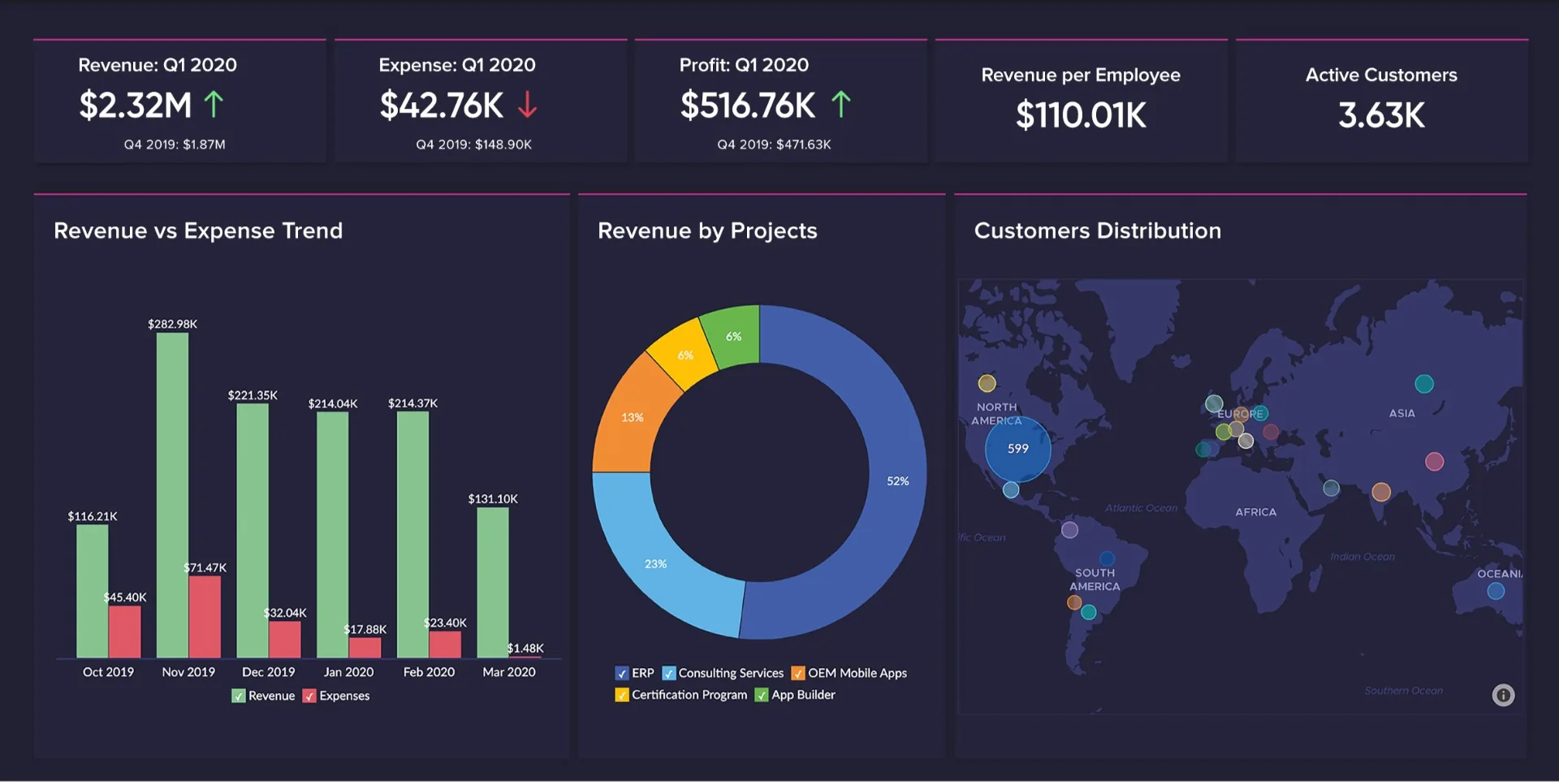Zoho Dashboards