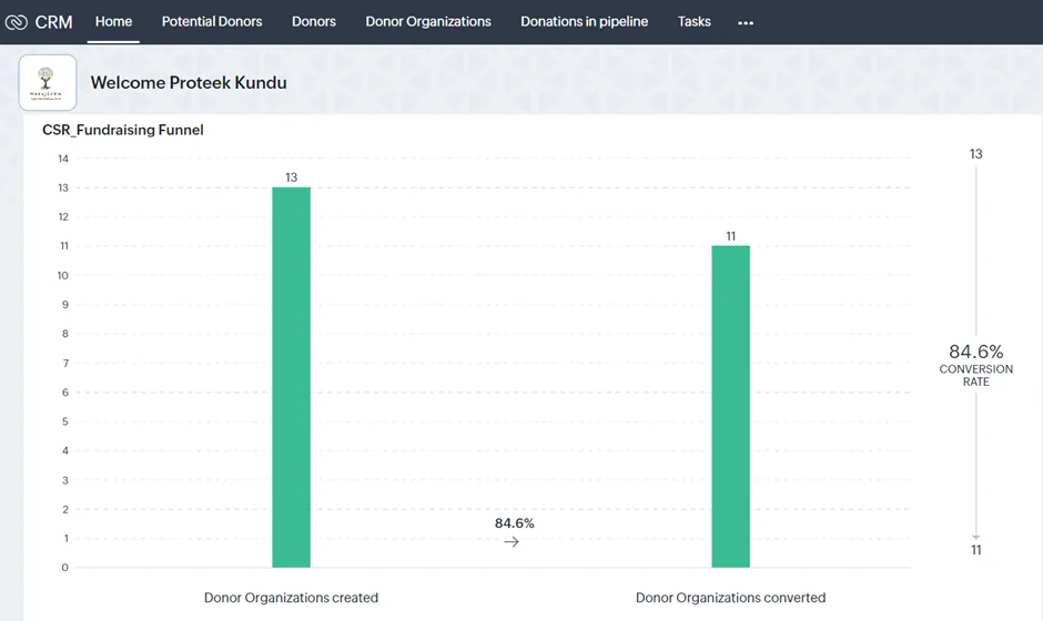 Conversion rate analytics based on organization