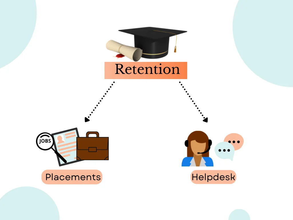 Retention process