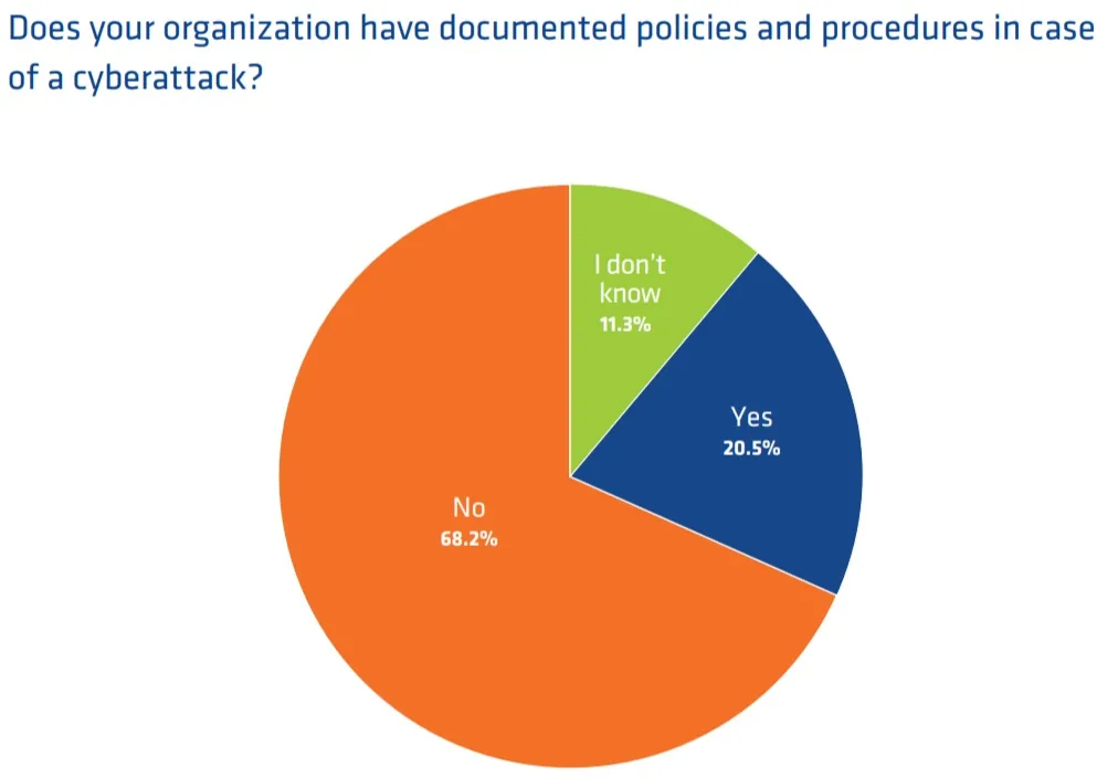 Current State of Cybersecurity in Nonprofits