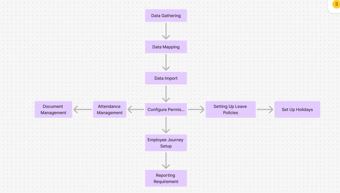 Process Flow