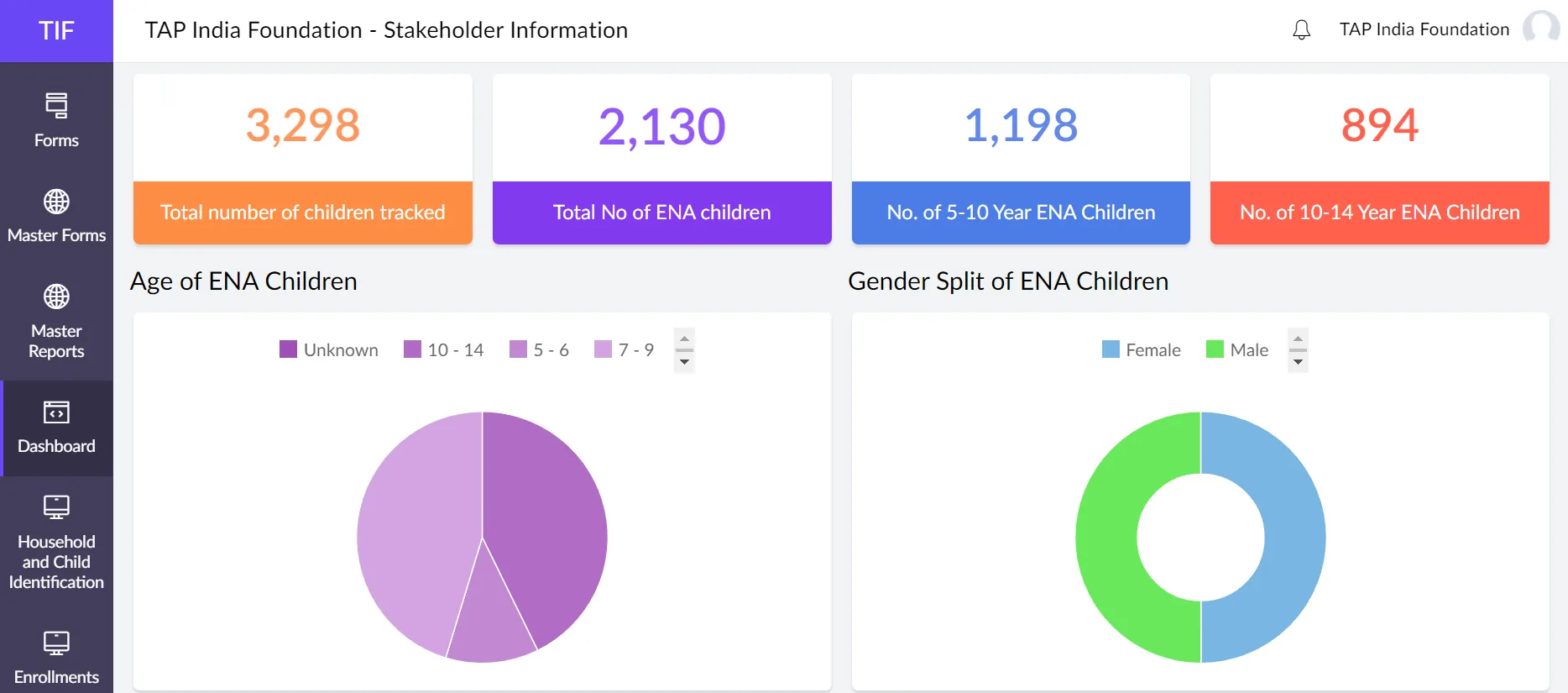 Aggregated dashboards for different stakeholders