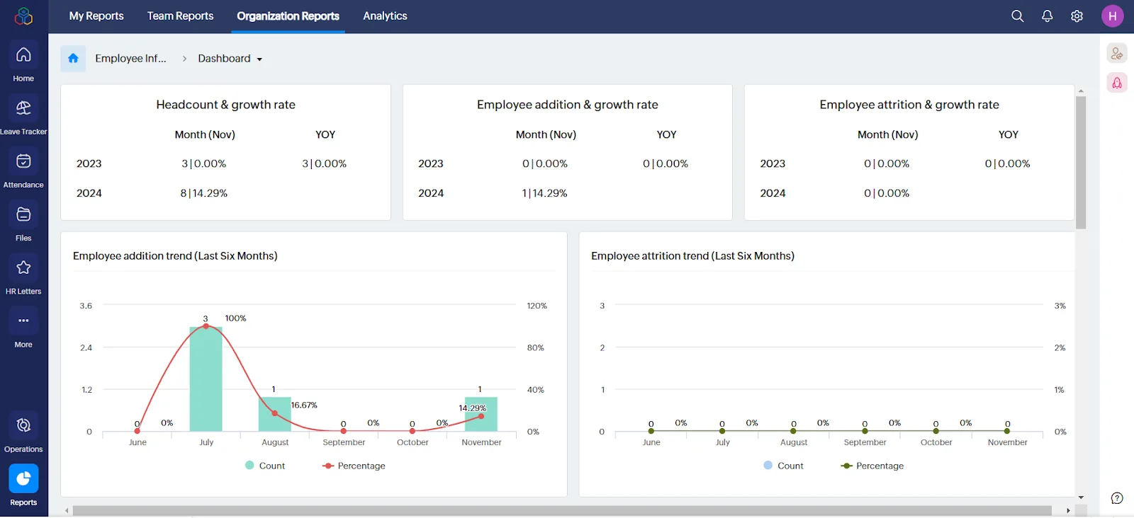 Overall employee growth rate and employee addition trends