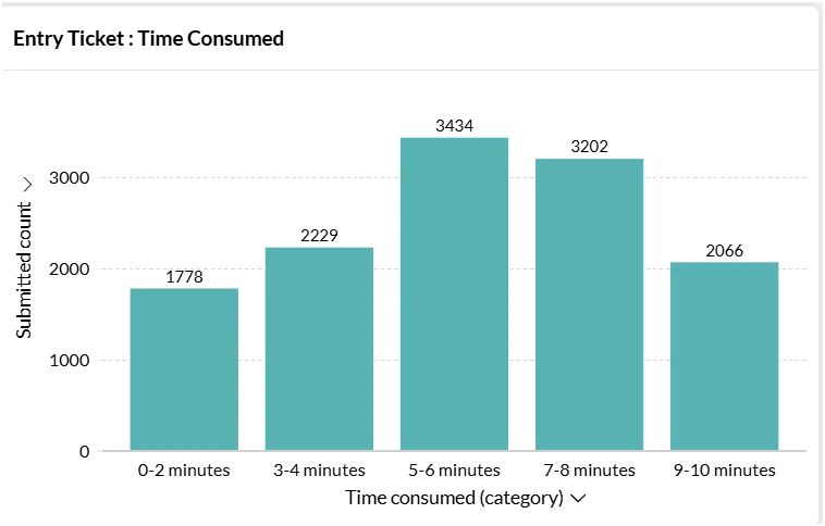 Overall time consumed for filling the form