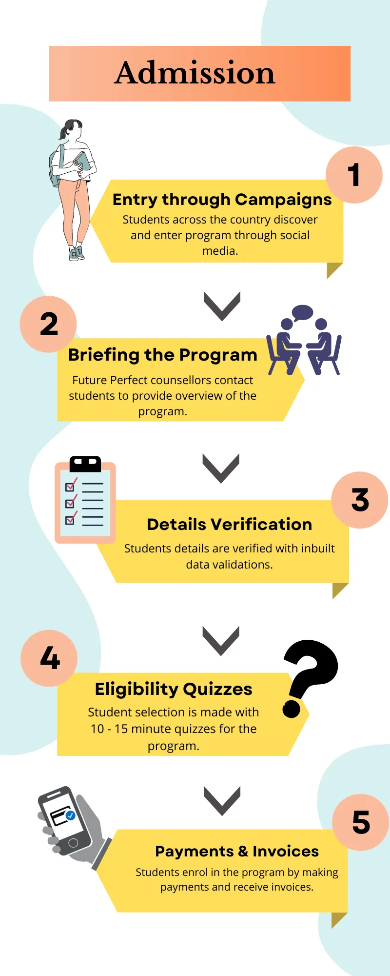 Admission process