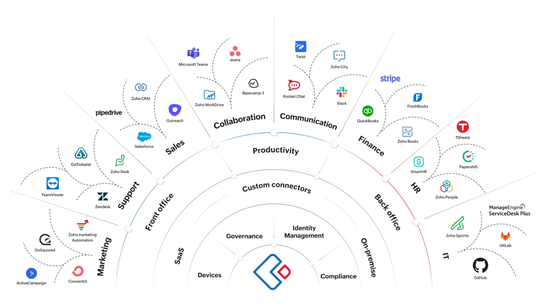 Zoho creator popular integrations