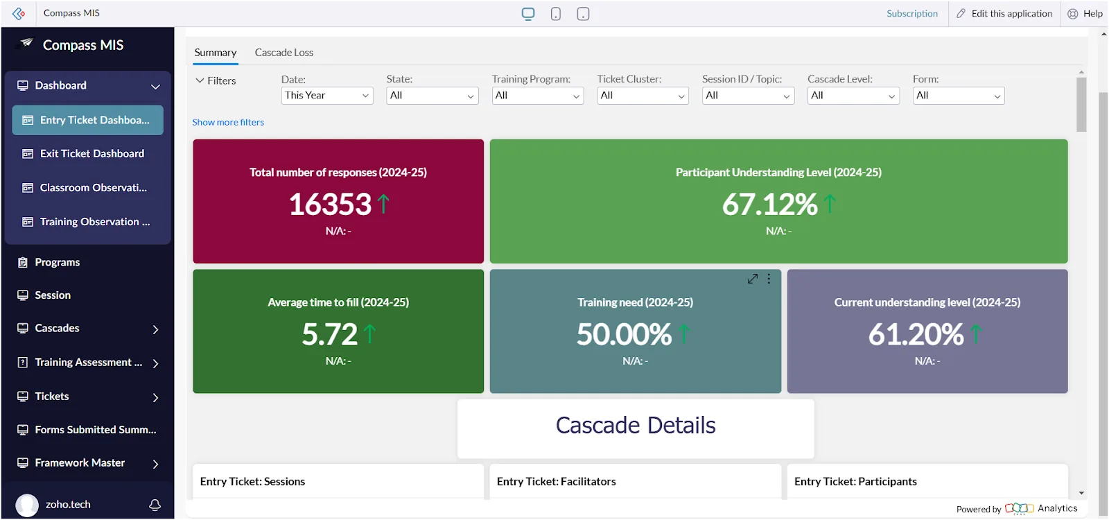 Overall entry ticket dashboards