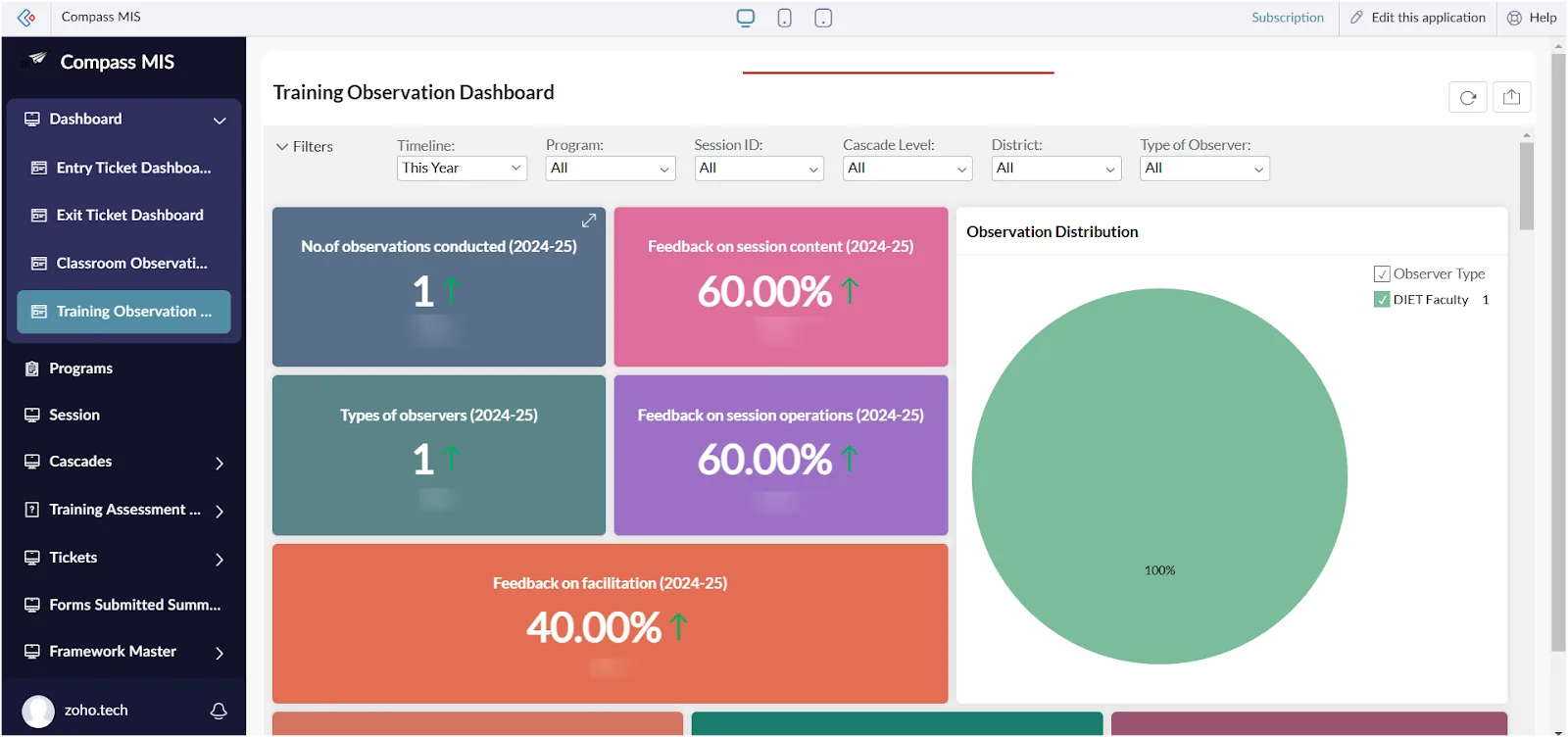 Overall training observation dashboard