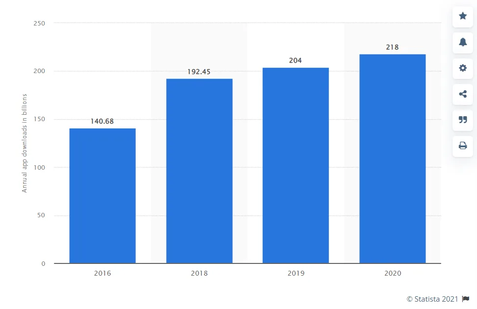 Statistics of Mobile Application Usage